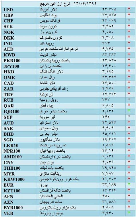 جدول نرخ ارز.